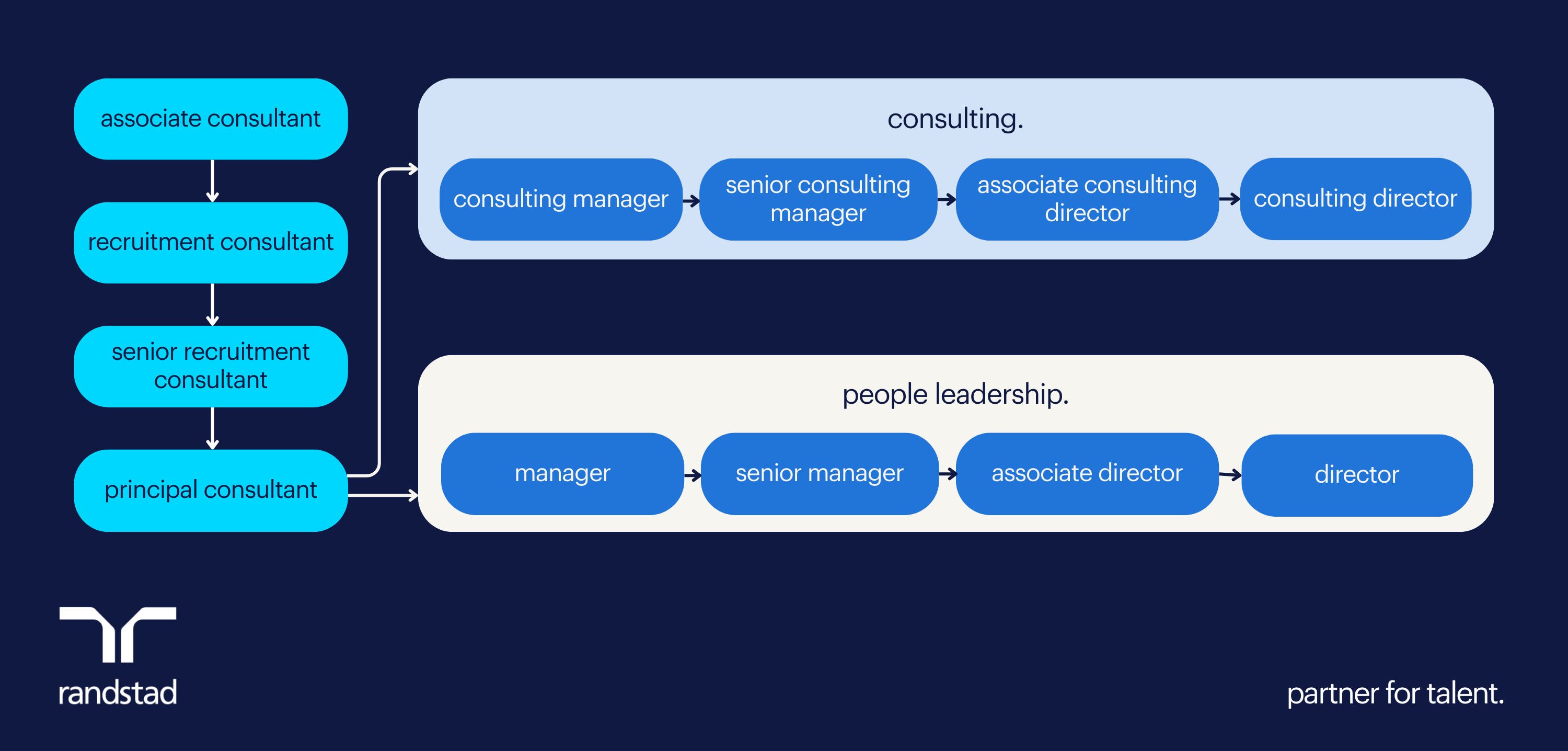 career progression with us